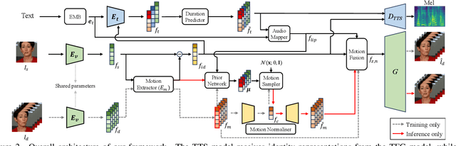 Figure 2 for Faces that Speak: Jointly Synthesising Talking Face and Speech from Text