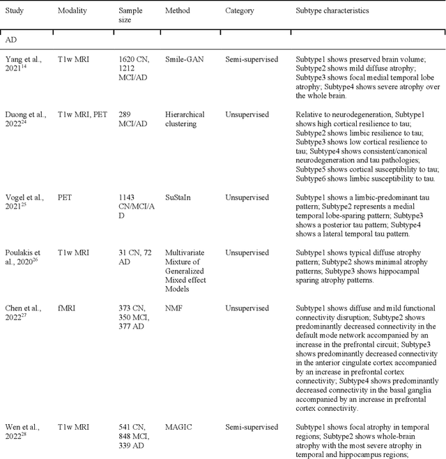 Figure 2 for Dimensional Neuroimaging Endophenotypes: Neurobiological Representations of Disease Heterogeneity Through Machine Learning