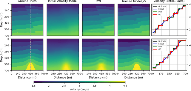 Figure 3 for SVInvNet: A Densely Connected Encoder-Decoder Architecture for Seismic Velocity Inversion