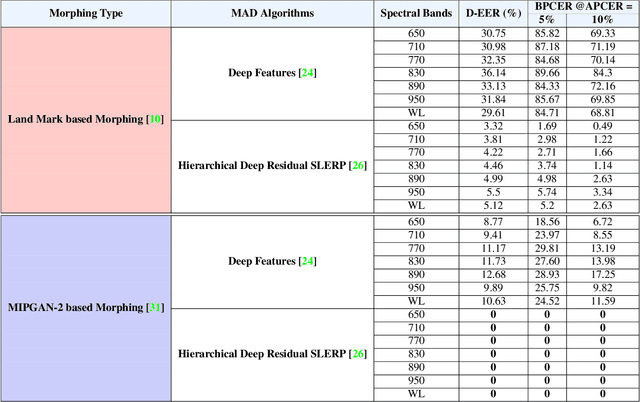 Figure 4 for Multispectral Imaging for Differential Face Morphing Attack Detection: A Preliminary Study