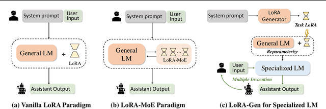 Figure 3 for LoRA-Gen: Specializing Large Language Model via Online LoRA Generation