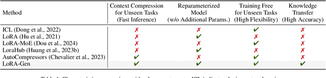 Figure 2 for LoRA-Gen: Specializing Large Language Model via Online LoRA Generation