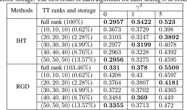 Figure 4 for Computational and Statistical Guarantees for Tensor-on-Tensor Regression with Tensor Train Decomposition