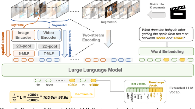 Figure 3 for Grounded-VideoLLM: Sharpening Fine-grained Temporal Grounding in Video Large Language Models