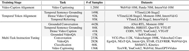 Figure 2 for Grounded-VideoLLM: Sharpening Fine-grained Temporal Grounding in Video Large Language Models