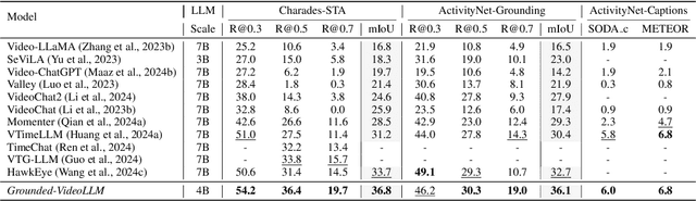 Figure 4 for Grounded-VideoLLM: Sharpening Fine-grained Temporal Grounding in Video Large Language Models