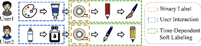 Figure 1 for Future Sight and Tough Fights: Revolutionizing Sequential Recommendation with FENRec