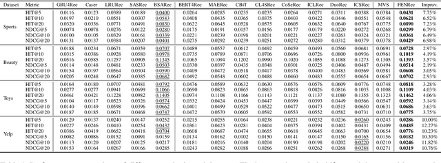 Figure 2 for Future Sight and Tough Fights: Revolutionizing Sequential Recommendation with FENRec