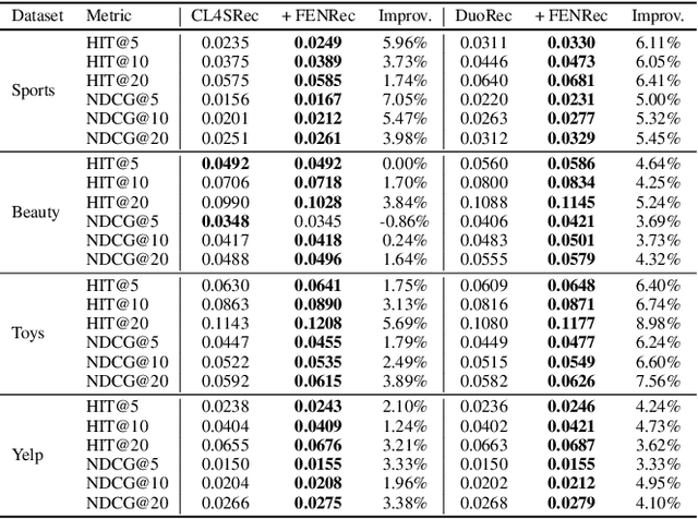 Figure 4 for Future Sight and Tough Fights: Revolutionizing Sequential Recommendation with FENRec