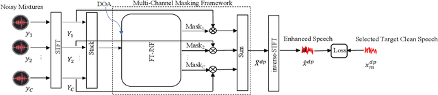 Figure 1 for Reference Channel Selection by Multi-Channel Masking for End-to-End Multi-Channel Speech Enhancement