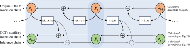 Figure 4 for ERDDCI: Exact Reversible Diffusion via Dual-Chain Inversion for High-Quality Image Editing