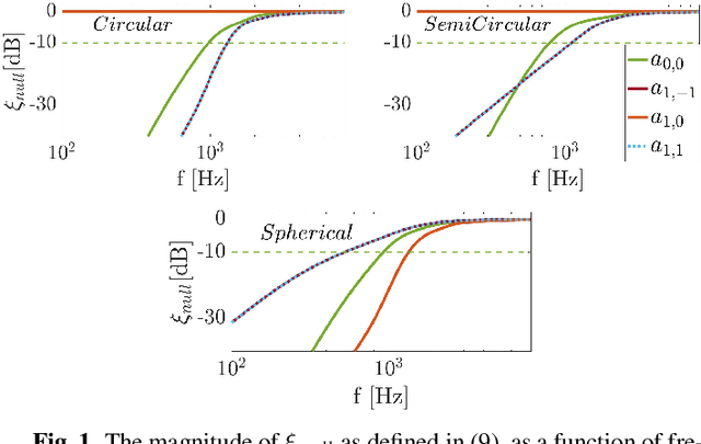 Figure 1 for Ambisonics Encoding For Arbitrary Microphone Arrays Incorporating Residual Channels For Binaural Reproduction