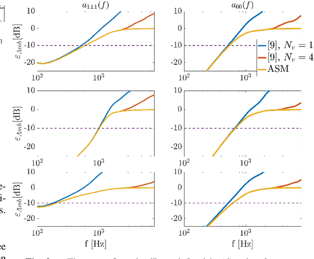 Figure 2 for Ambisonics Encoding For Arbitrary Microphone Arrays Incorporating Residual Channels For Binaural Reproduction