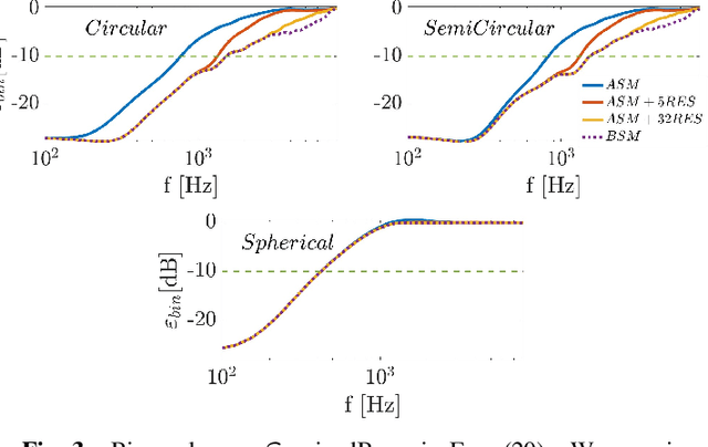 Figure 3 for Ambisonics Encoding For Arbitrary Microphone Arrays Incorporating Residual Channels For Binaural Reproduction