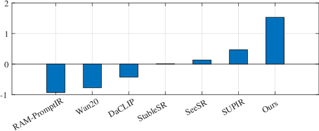 Figure 2 for Comparison of No-Reference Image Quality Models via MAP Estimation in Diffusion Latents