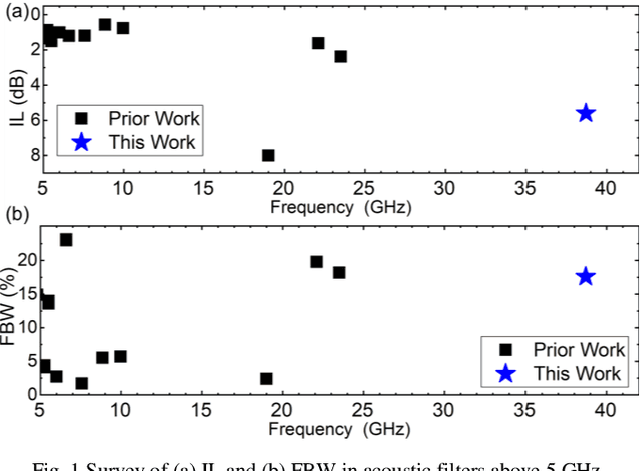 Figure 1 for 38.7 GHz Thin Film Lithium Niobate Acoustic Filter