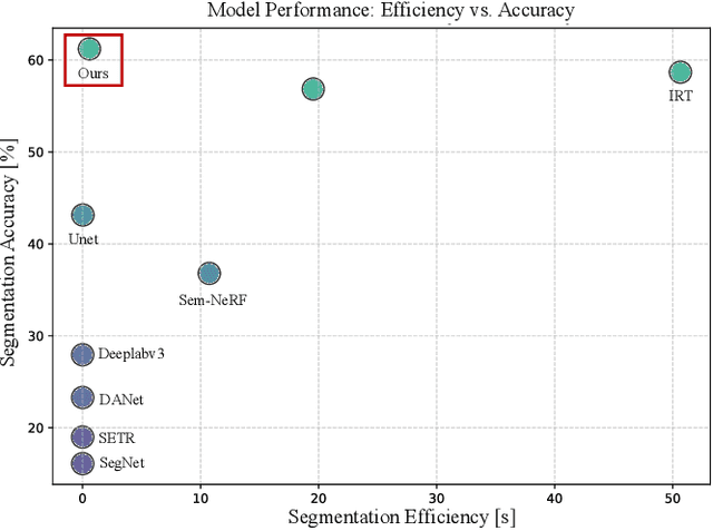 Figure 1 for Efficient Semantic Splatting for Remote Sensing Multi-view Segmentation