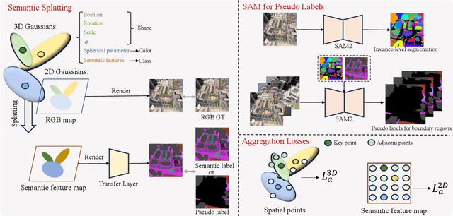 Figure 2 for Efficient Semantic Splatting for Remote Sensing Multi-view Segmentation