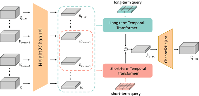 Figure 3 for MIM4D: Masked Modeling with Multi-View Video for Autonomous Driving Representation Learning