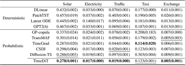 Figure 4 for TimeDiT: General-purpose Diffusion Transformers for Time Series Foundation Model