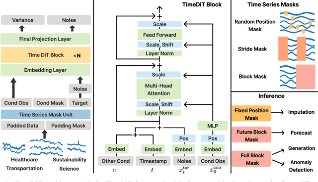 Figure 1 for TimeDiT: General-purpose Diffusion Transformers for Time Series Foundation Model