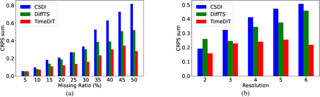 Figure 3 for TimeDiT: General-purpose Diffusion Transformers for Time Series Foundation Model