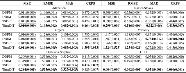 Figure 2 for TimeDiT: General-purpose Diffusion Transformers for Time Series Foundation Model