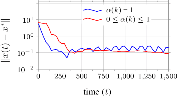 Figure 1 for Fusing Multiple Algorithms for Heterogeneous Online Learning