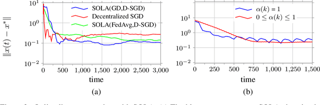 Figure 2 for Fusing Multiple Algorithms for Heterogeneous Online Learning