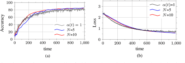 Figure 3 for Fusing Multiple Algorithms for Heterogeneous Online Learning