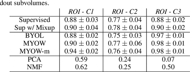 Figure 2 for MTNeuro: A Benchmark for Evaluating Representations of Brain Structure Across Multiple Levels of Abstraction