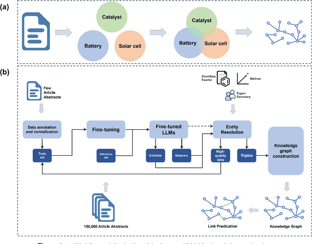 Figure 1 for Construction of Functional Materials Knowledge Graph in Multidisciplinary Materials Science via Large Language Model