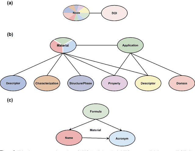 Figure 3 for Construction of Functional Materials Knowledge Graph in Multidisciplinary Materials Science via Large Language Model