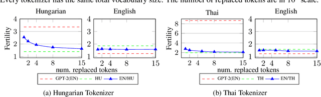 Figure 1 for Efficiently Adapting Pretrained Language Models To New Languages