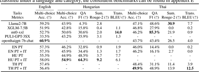 Figure 2 for Efficiently Adapting Pretrained Language Models To New Languages