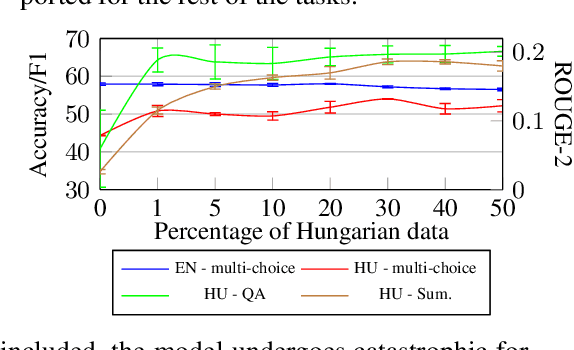 Figure 4 for Efficiently Adapting Pretrained Language Models To New Languages