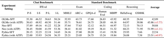 Figure 2 for Aligning Instruction Tuning with Pre-training