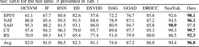 Figure 4 for Set Features for Fine-grained Anomaly Detection