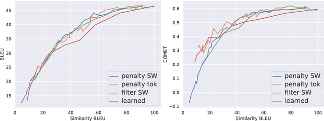 Figure 2 for Negative Lexical Constraints in Neural Machine Translation