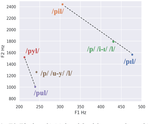 Figure 1 for Mmm whatcha say? Uncovering distal and proximal context effects in first and second-language word perception using psychophysical reverse correlation