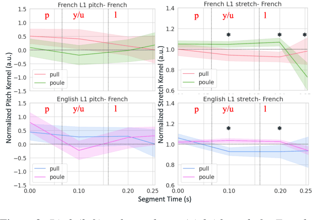 Figure 2 for Mmm whatcha say? Uncovering distal and proximal context effects in first and second-language word perception using psychophysical reverse correlation