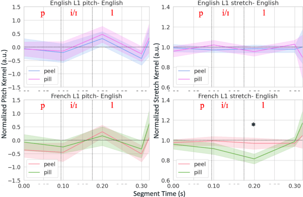 Figure 3 for Mmm whatcha say? Uncovering distal and proximal context effects in first and second-language word perception using psychophysical reverse correlation