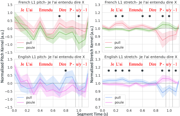 Figure 4 for Mmm whatcha say? Uncovering distal and proximal context effects in first and second-language word perception using psychophysical reverse correlation