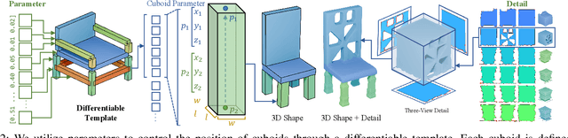 Figure 2 for Parameterize Structure with Differentiable Template for 3D Shape Generation