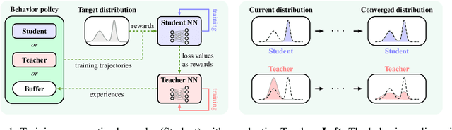 Figure 1 for Adaptive teachers for amortized samplers