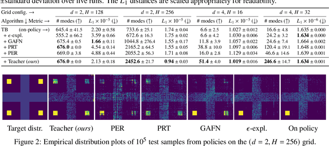 Figure 2 for Adaptive teachers for amortized samplers