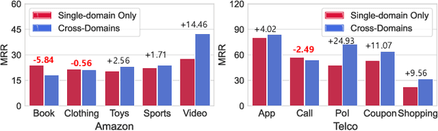 Figure 1 for Pacer and Runner: Cooperative Learning Framework between Single- and Cross-Domain Sequential Recommendation