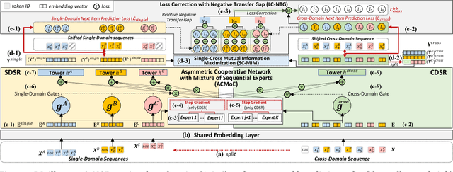 Figure 3 for Pacer and Runner: Cooperative Learning Framework between Single- and Cross-Domain Sequential Recommendation