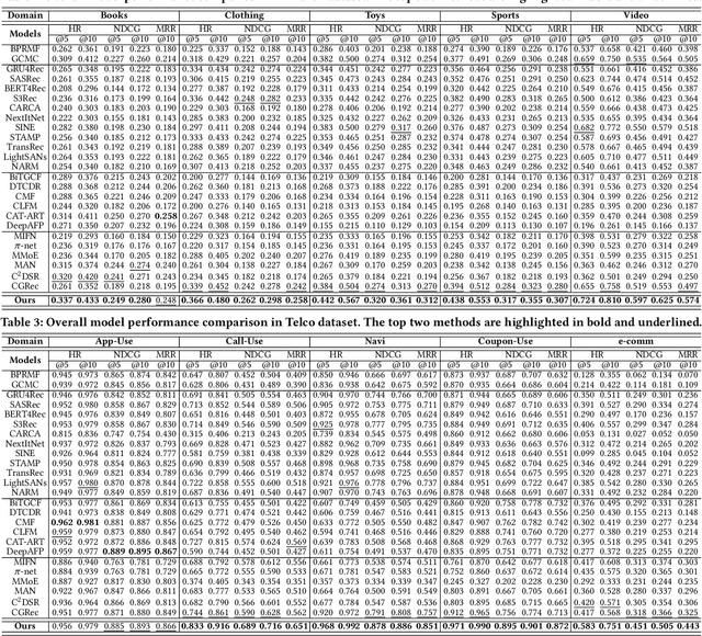 Figure 4 for Pacer and Runner: Cooperative Learning Framework between Single- and Cross-Domain Sequential Recommendation