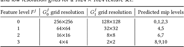 Figure 2 for Random-Access Neural Compression of Material Textures